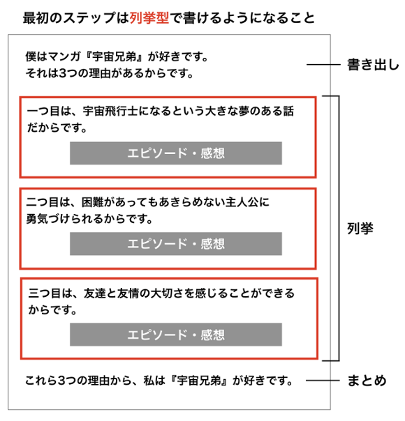 読書感想文の書き方 の教え方 列挙型の具体例 小学生向け 資産運用の記録を飄々と綴っていく 仮